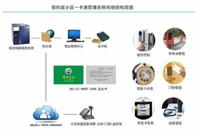 DELIFU小區一卡通管理系統 集成服務，便捷高效